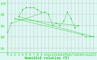 Courbe de l'humidit relative pour Dinard (35)