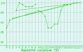 Courbe de l'humidit relative pour Diepenbeek (Be)