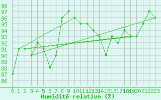 Courbe de l'humidit relative pour Michelstadt
