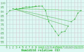 Courbe de l'humidit relative pour Le Mans (72)