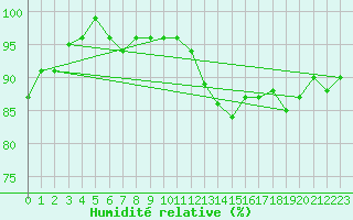 Courbe de l'humidit relative pour Helsinki Harmaja