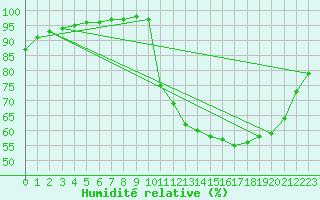 Courbe de l'humidit relative pour Saint-Germain-le-Guillaume (53)