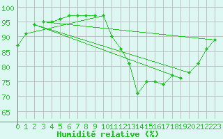 Courbe de l'humidit relative pour Evreux (27)