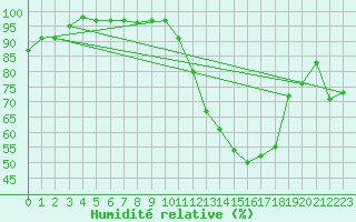 Courbe de l'humidit relative pour Troyes (10)