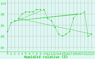 Courbe de l'humidit relative pour Boulogne (62)