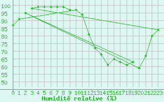 Courbe de l'humidit relative pour Langres (52) 