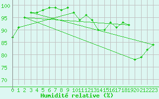 Courbe de l'humidit relative pour Waddington