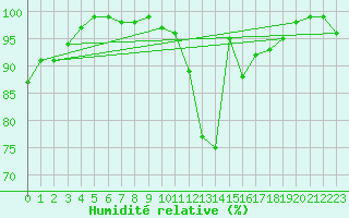Courbe de l'humidit relative pour Belvs (24)