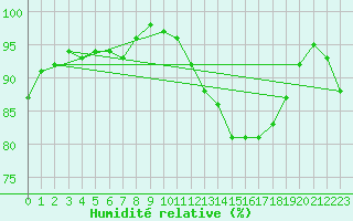 Courbe de l'humidit relative pour Guret Grancher (23)