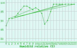 Courbe de l'humidit relative pour Flhli