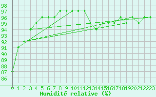 Courbe de l'humidit relative pour Goulles - Bagnard (19)