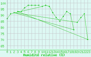 Courbe de l'humidit relative pour Cap Bar (66)