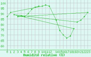 Courbe de l'humidit relative pour Mont-Rigi (Be)