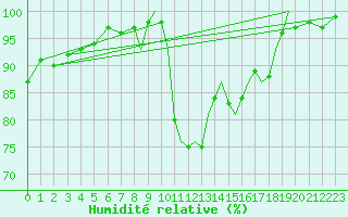 Courbe de l'humidit relative pour Shoream (UK)