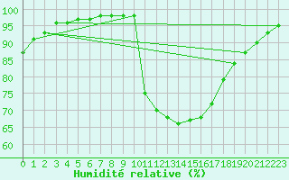 Courbe de l'humidit relative pour Crest (26)