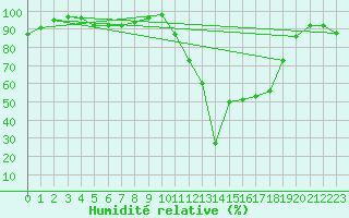 Courbe de l'humidit relative pour Kernascleden (56)