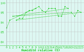 Courbe de l'humidit relative pour Bremerhaven