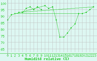 Courbe de l'humidit relative pour Potes / Torre del Infantado (Esp)