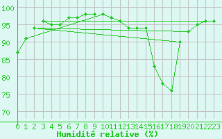 Courbe de l'humidit relative pour Melle (79)