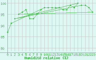 Courbe de l'humidit relative pour Marienberg