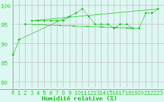 Courbe de l'humidit relative pour Earlton Climate