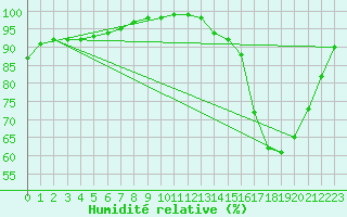 Courbe de l'humidit relative pour Lobbes (Be)