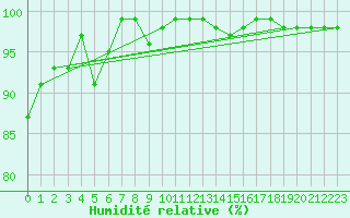 Courbe de l'humidit relative pour Ineu Mountain