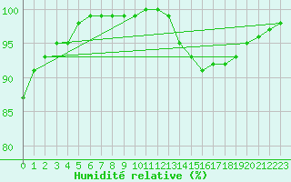 Courbe de l'humidit relative pour Tours (37)
