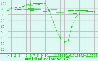 Courbe de l'humidit relative pour Recoules de Fumas (48)