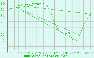 Courbe de l'humidit relative pour Melun (77)