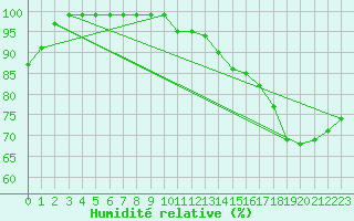 Courbe de l'humidit relative pour Schpfheim