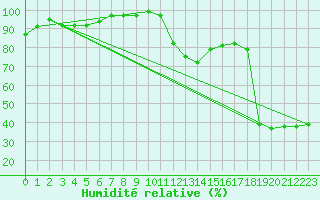 Courbe de l'humidit relative pour Trappes (78)