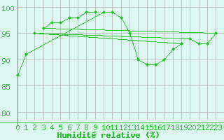 Courbe de l'humidit relative pour Saint-Germain-le-Guillaume (53)