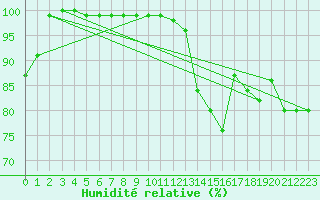 Courbe de l'humidit relative pour Braunlage