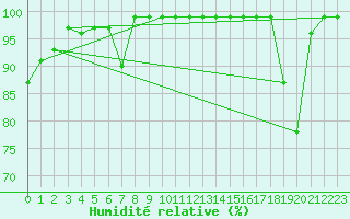 Courbe de l'humidit relative pour Giswil