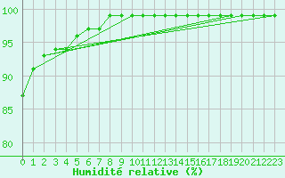 Courbe de l'humidit relative pour Limeray (37)