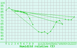 Courbe de l'humidit relative pour La Molina