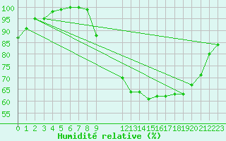 Courbe de l'humidit relative pour Evergem (Be)