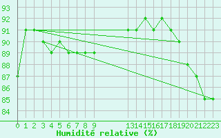 Courbe de l'humidit relative pour Hunge