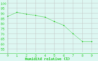 Courbe de l'humidit relative pour Fylingdales