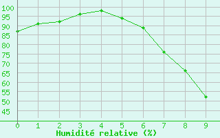 Courbe de l'humidit relative pour Dillingen/Donau-Fris