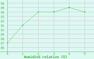 Courbe de l'humidit relative pour Vernines (63)