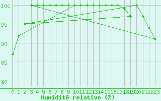 Courbe de l'humidit relative pour Sniezka