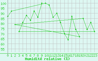 Courbe de l'humidit relative pour Grand Saint Bernard (Sw)
