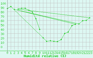 Courbe de l'humidit relative pour Davos (Sw)