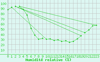 Courbe de l'humidit relative pour Gladhammar