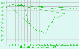 Courbe de l'humidit relative pour Tortosa