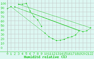 Courbe de l'humidit relative pour Batna