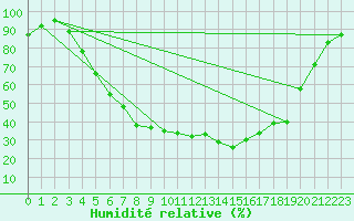 Courbe de l'humidit relative pour Gunnarn