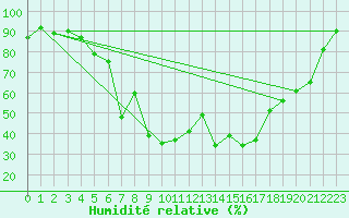Courbe de l'humidit relative pour Chieming